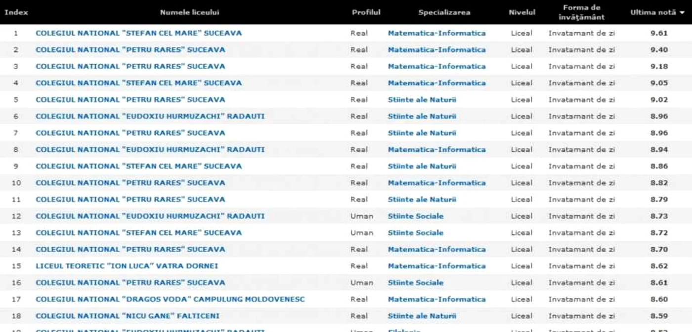 Topul specializărilor din judeţul Suceava