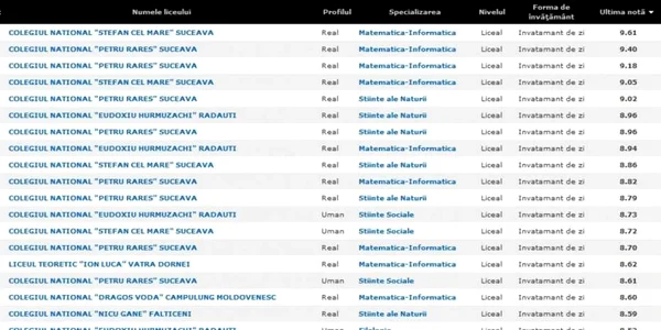 top admitere suceava 