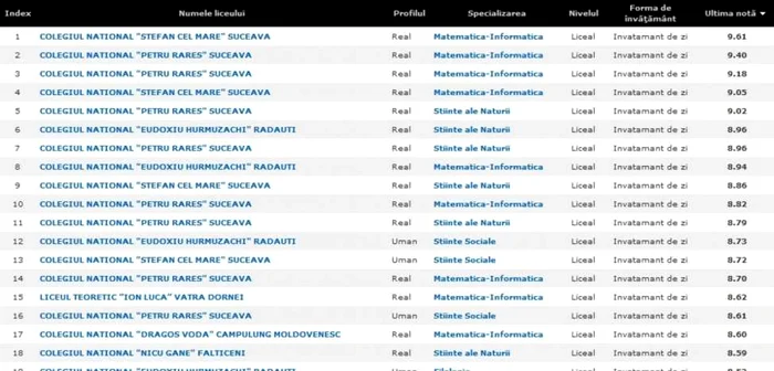 Topul specializărilor din judeţul Suceava