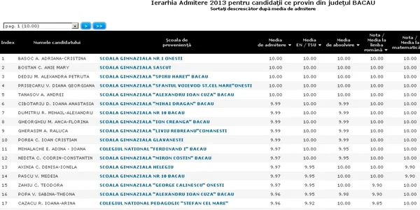 Ierarhie admitere Bacau