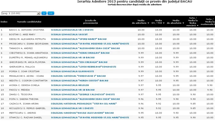 Ierarhia la Evaluarea Naţională în Bacău FOTO admitere.edu.ro