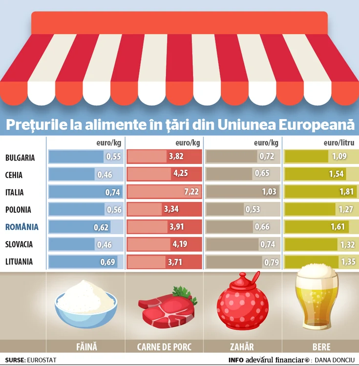 Tabel realizat de Eurostat