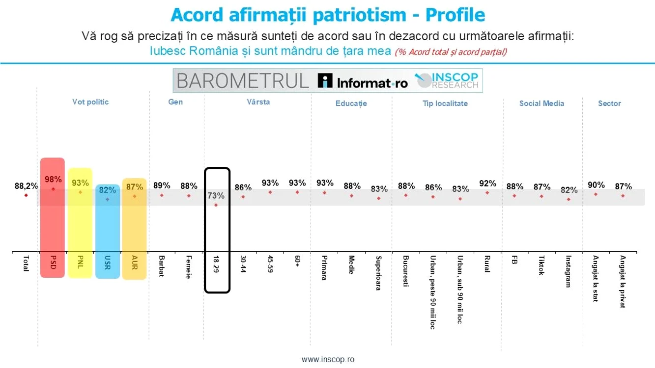 Tinerii și votanții USR sunt mai moderați în a-și declara patriotismul