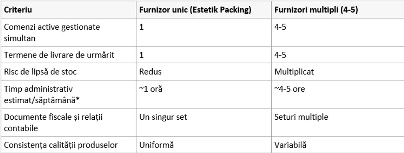 Avantajul unui singur furnizor față de aprovizionarea fragmentată