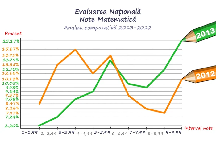 grafic evaluare nationala admitereliceu.ro 3