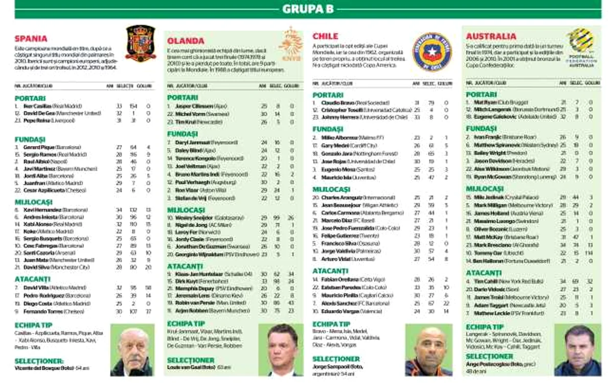 Grupa B