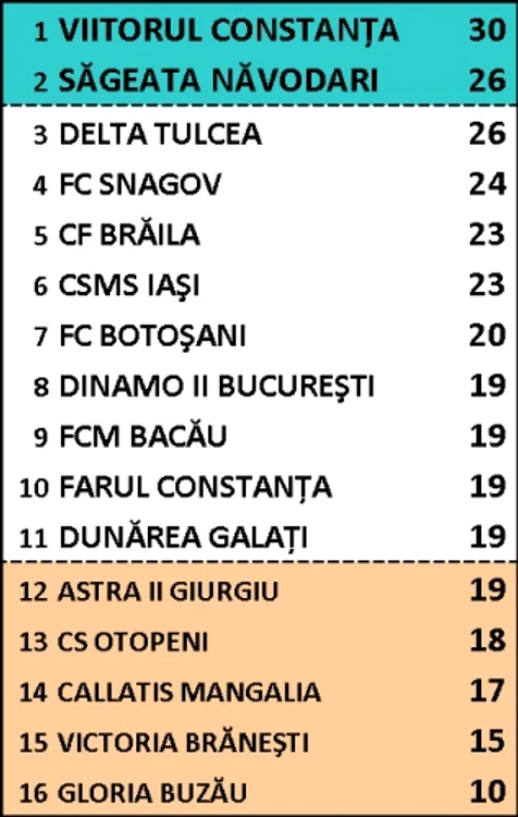 Clasament Liga a II-a, Seria I, după 15 etape