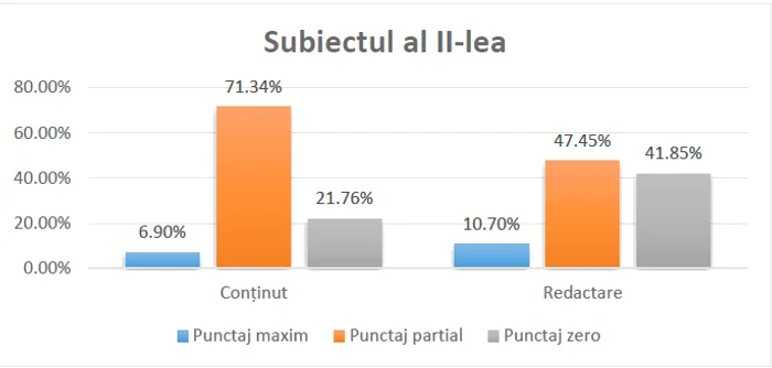 Analiza ratei de răspuns pe item, subiectul al II-lea. FOTO: Ministerul Educației