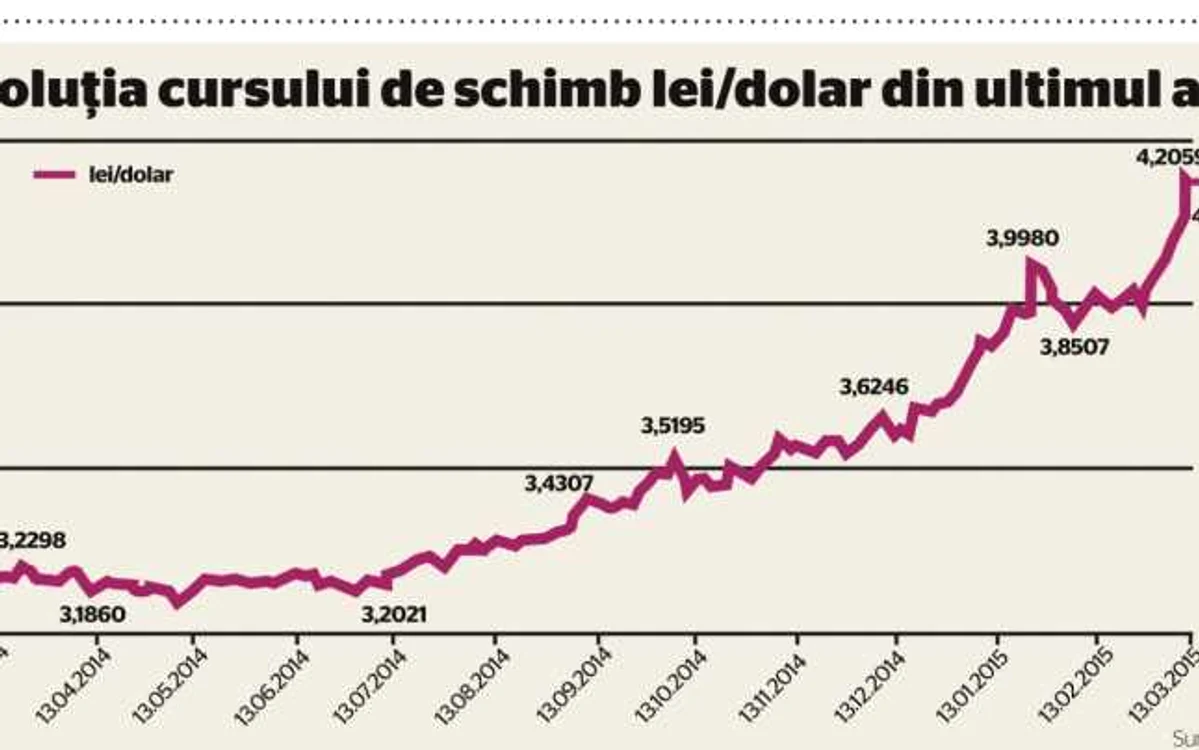 GRAFIC curs de schimb leu dolar in ultimul an martie 2014 martie 2015