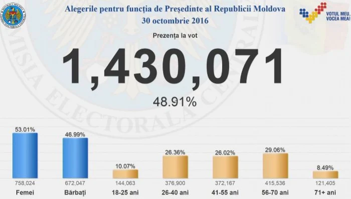 urnele s au inkis alegeri moldova