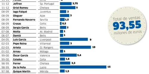 Jucători vânduţi de Barcelona. FOTO