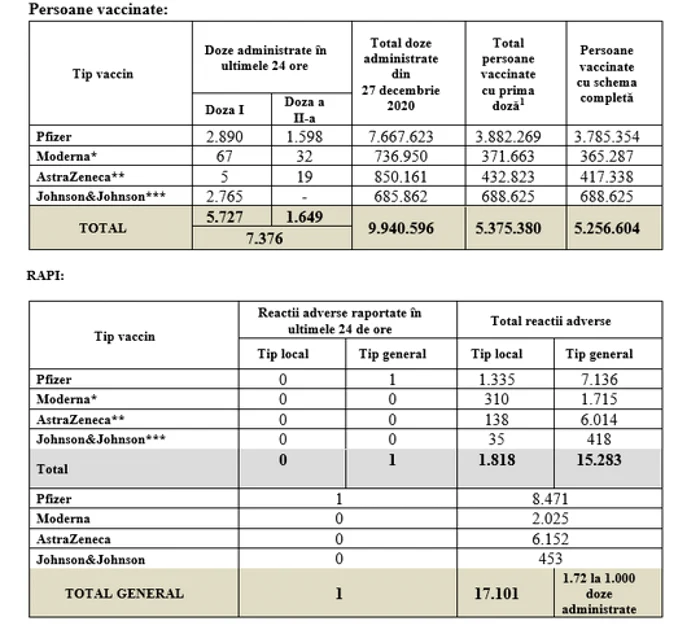 tabel vaccinati foto cncav