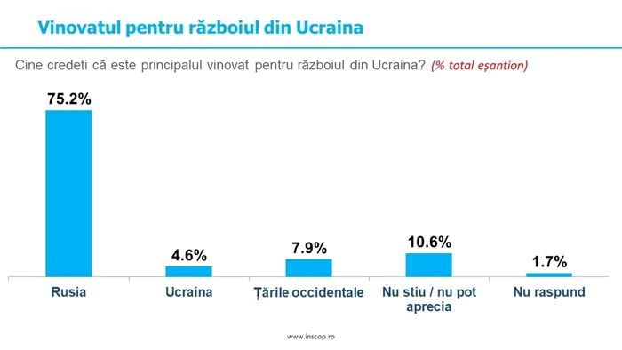 Razboi din Ucraina - vinovat Rusia FOTO Facebook Remus Ioan Stefureac