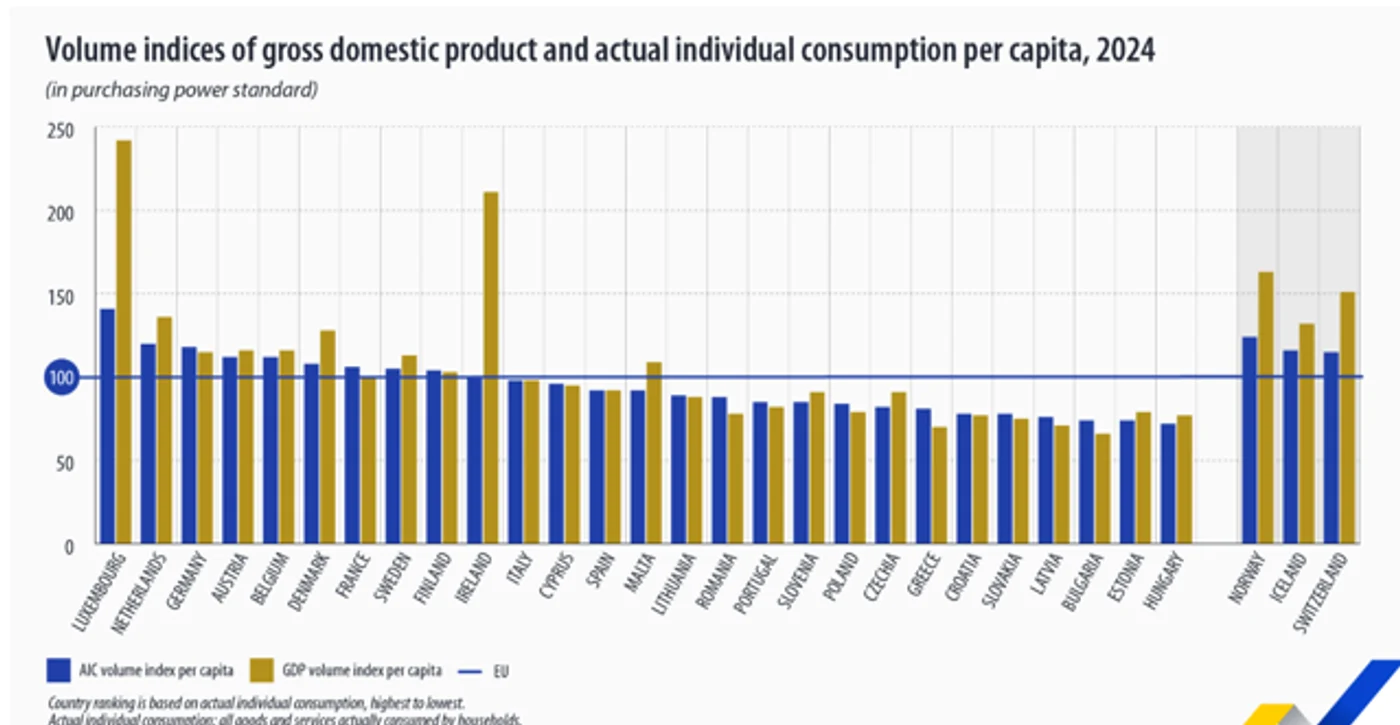 Consumul individual real (AIC) pe cap de locuitor Foto: Eurostat