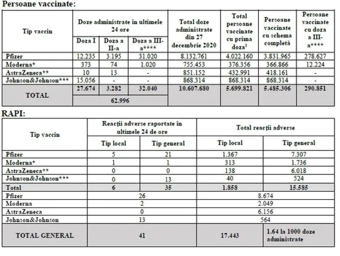 tabel vaccinati foto cncav