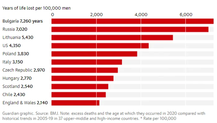 Grafic ani de viaţă pierduţi din cauza COVID la 100.000 de bărbaţi FOTO via The Guardian