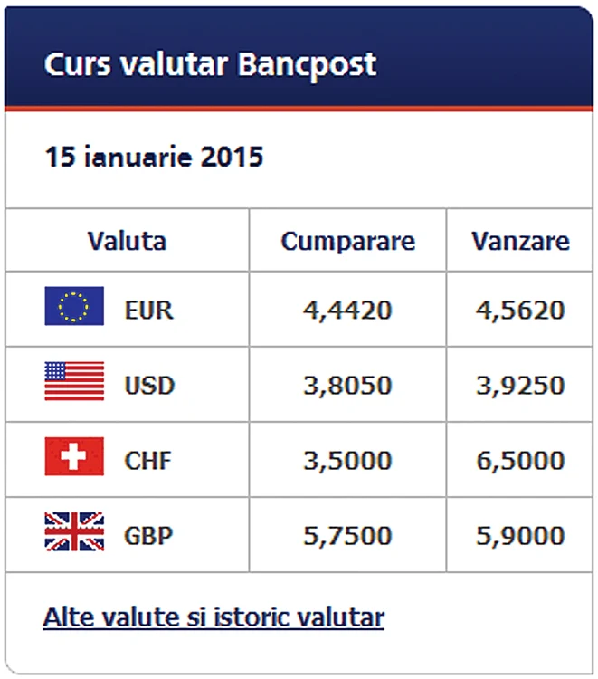 ORA 12.00 – Bancpost a afişat cel mai mare curs – 6,5 lei