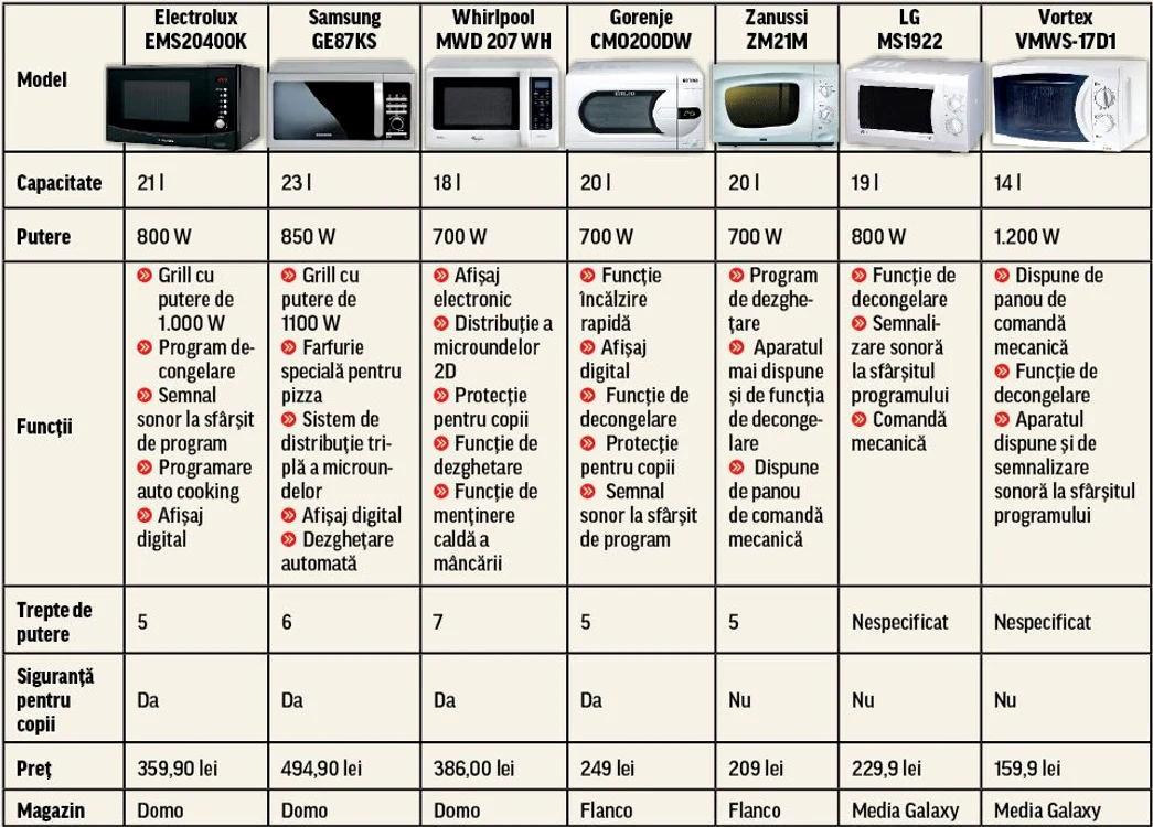 Îţi dăm 7 modele de cuptoare