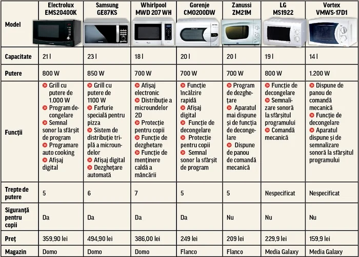 Îţi dăm 7 modele de cuptoare