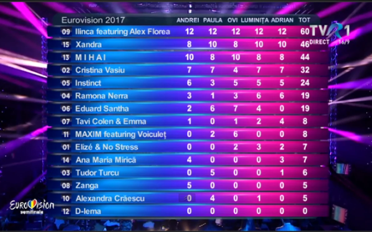 punctaj eurovision romania 2017