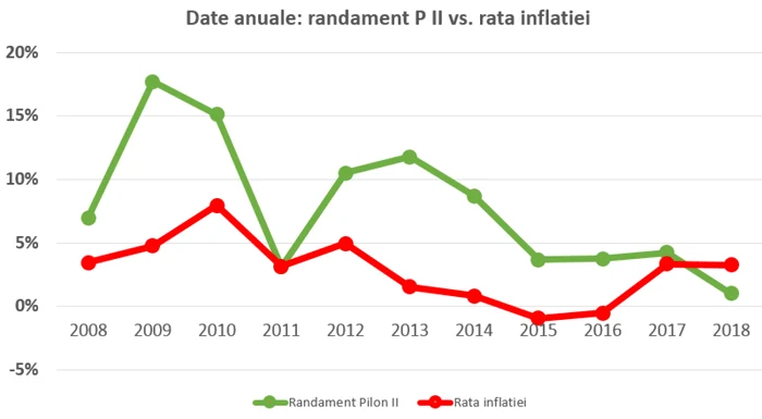 grafic randament pilonul II pensii private inflatie