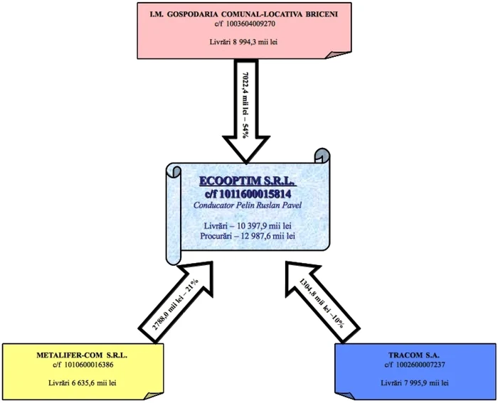 Schema de evaziune de la Metalferos