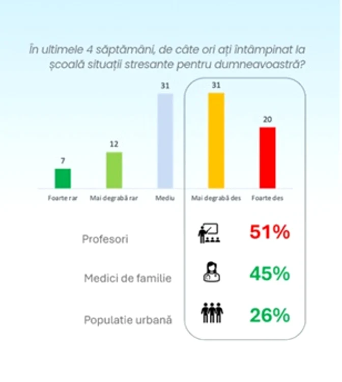 Profesorii resimt stresul mai accentuat decât medicii de familie FOTO: Barometrul stării de bine