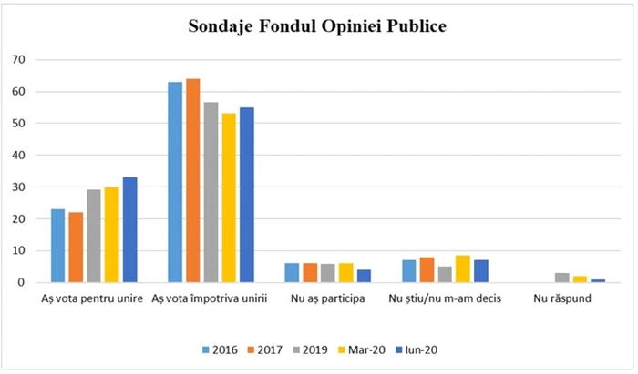 Sondaj