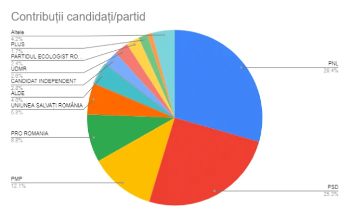 bani partide locale