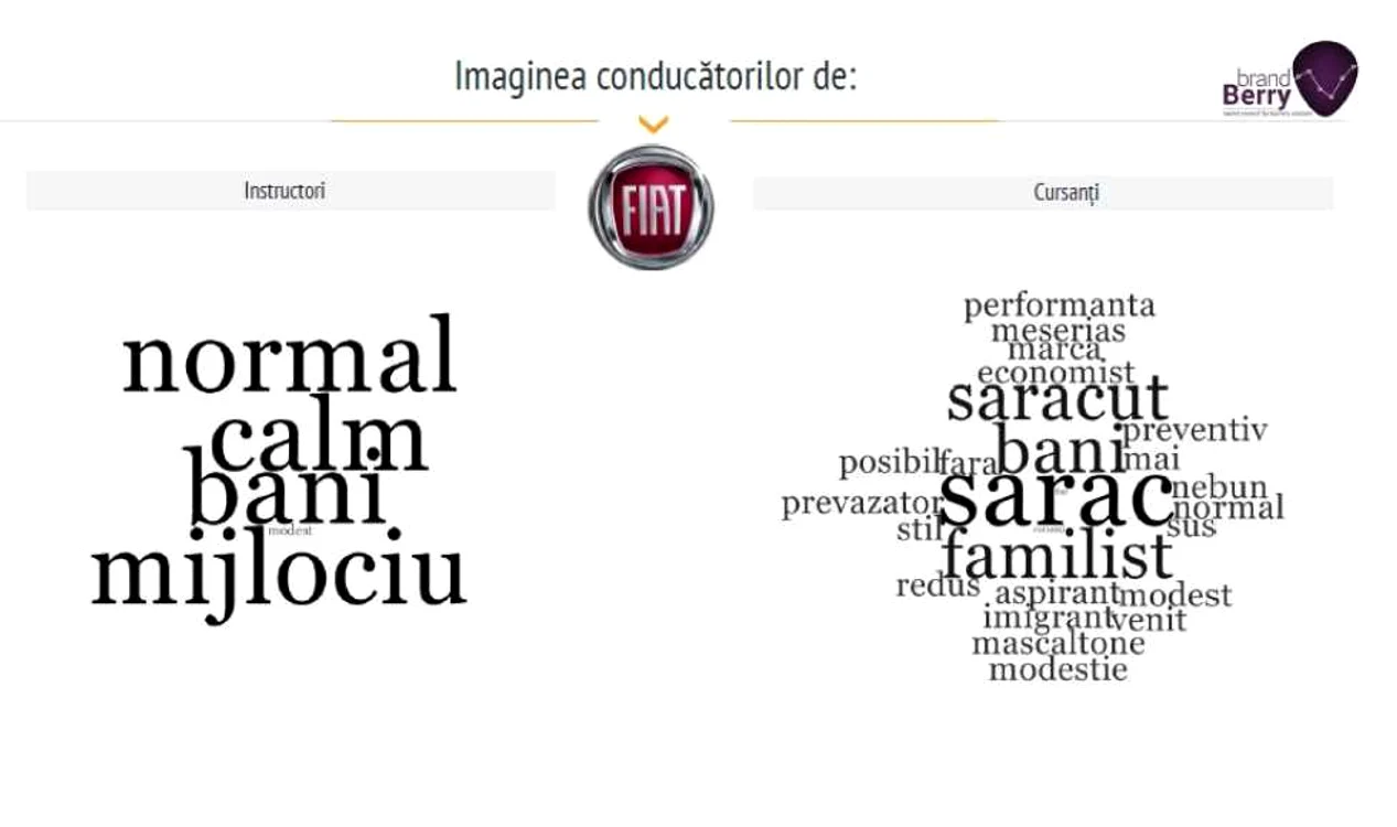 brasov fiat