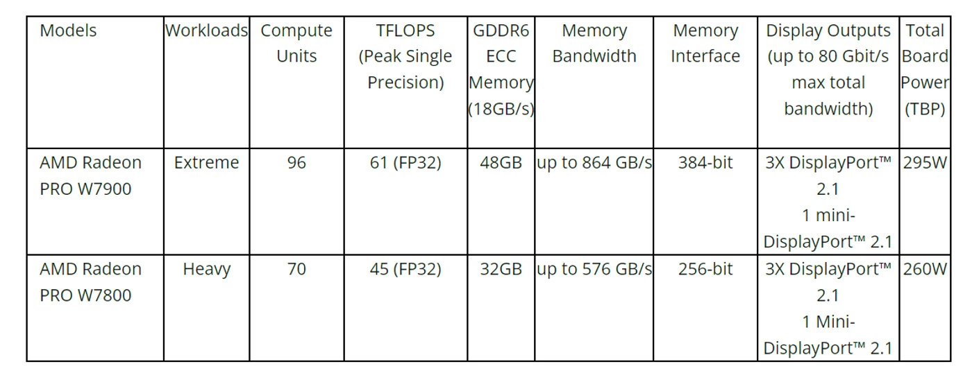Specificatii plăci grafice AMD Radeon PRO seria 7000.