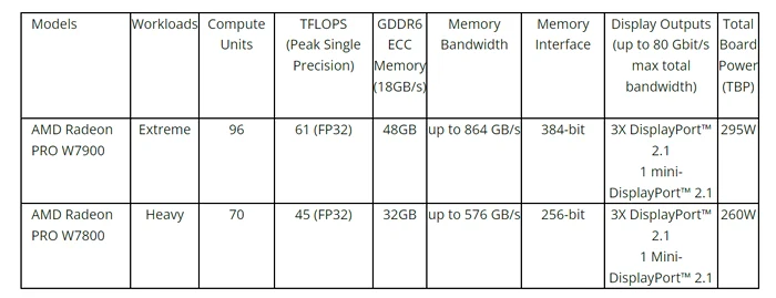 Specificatii plăci grafice AMD Radeon PRO seria 7000.