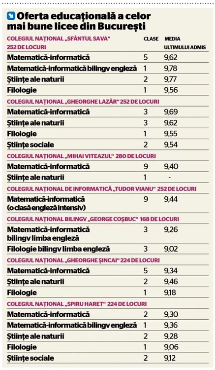 topul liceelor 2015