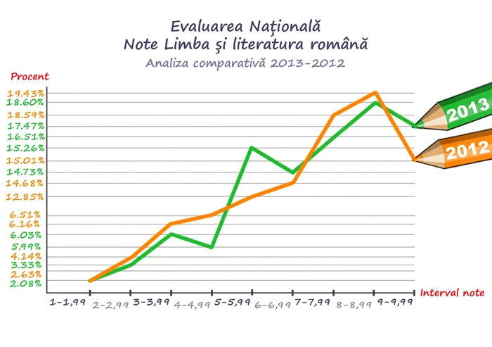 grafic evaluare nationala admitereliceu.ro 4