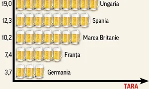 Luând în calcul media veniturilor  orare şi a preţului de vânzare  a berii, un român trebuie să  muncească circa 24,5 minute  pentru a şi cumpăra o bere jpeg