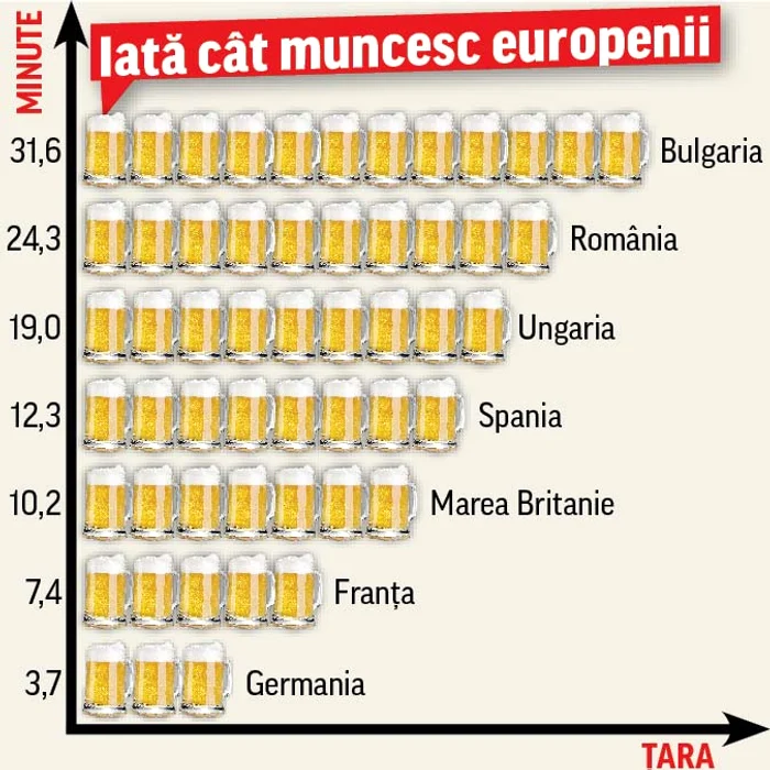 Luând în calcul media veniturilor  orare şi a preţului de vânzare  a berii, un român trebuie să  muncească circa 24,5 minute  pentru a-şi cumpăra o bere