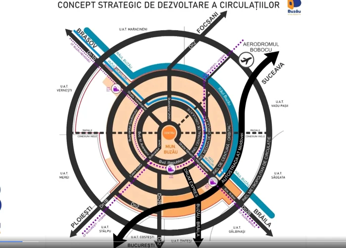 Schema sistemului radial de șosele. SURSA Primăria Buzău