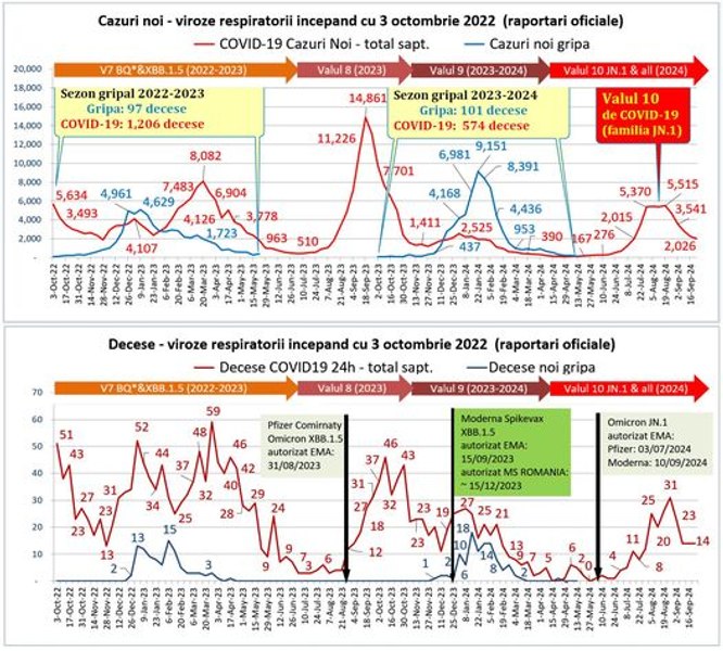 România a ieșit din valul 10 COVID-19. UE a autorizat un nou vaccin