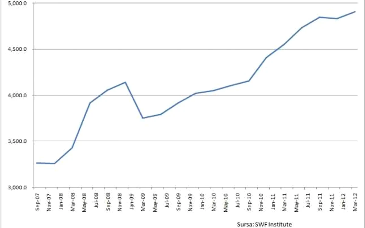La finele lunii martie 2012, valoarea activelor fondurilor suverane de investiţii era de peste 4,9 trilioane USD