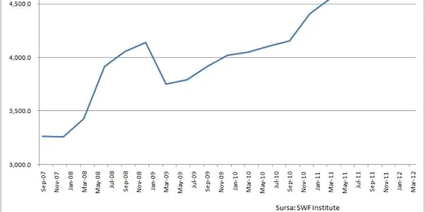 La finele lunii martie 2012, valoarea activelor fondurilor suverane de investiţii era de peste 4,9 trilioane USD