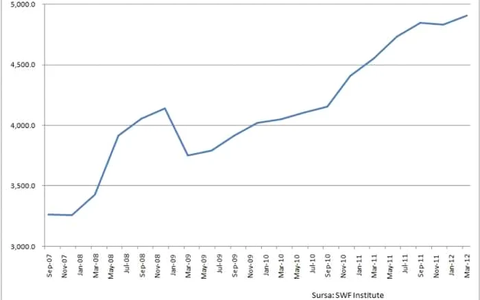 La finele lunii martie 2012, valoarea activelor fondurilor suverane de investiţii era de peste 4,9 trilioane USD