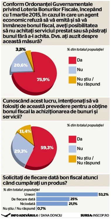 INFOGRAFIE SONDAJ bon fiscal