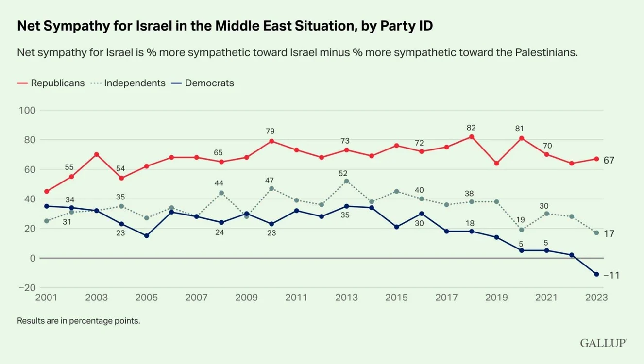 Sursa grafic: Gallup, martie 2023