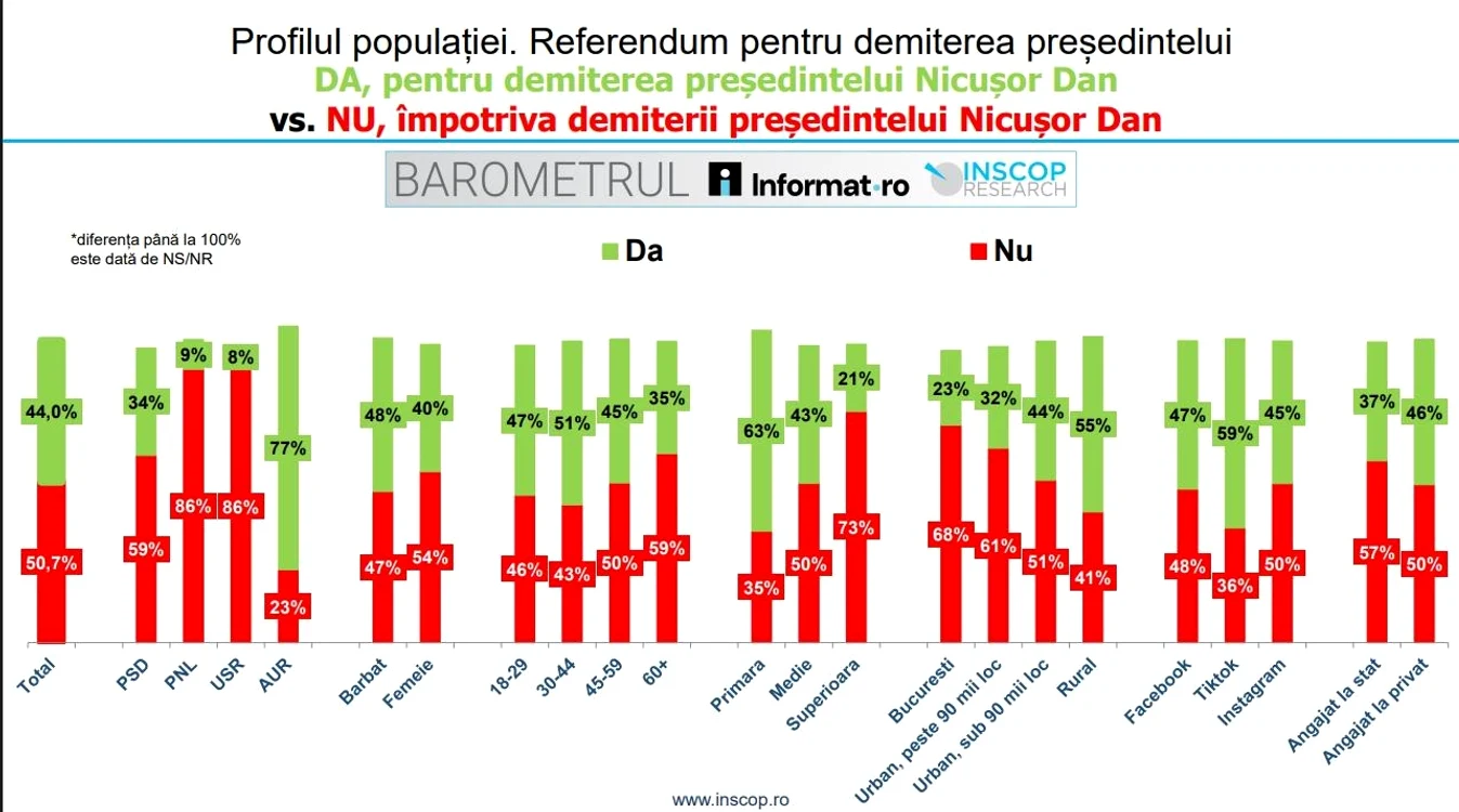 Sursă: INSCOP