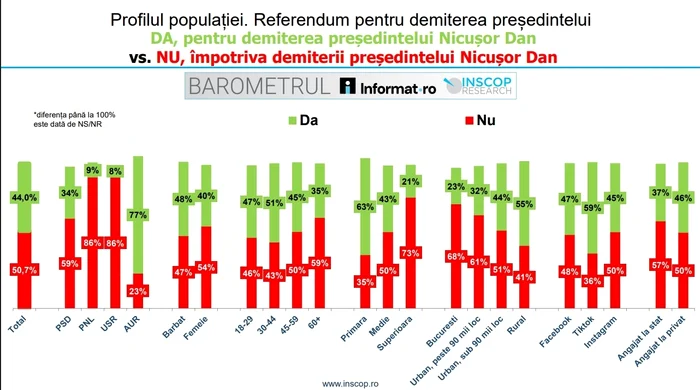 Sursă: INSCOP