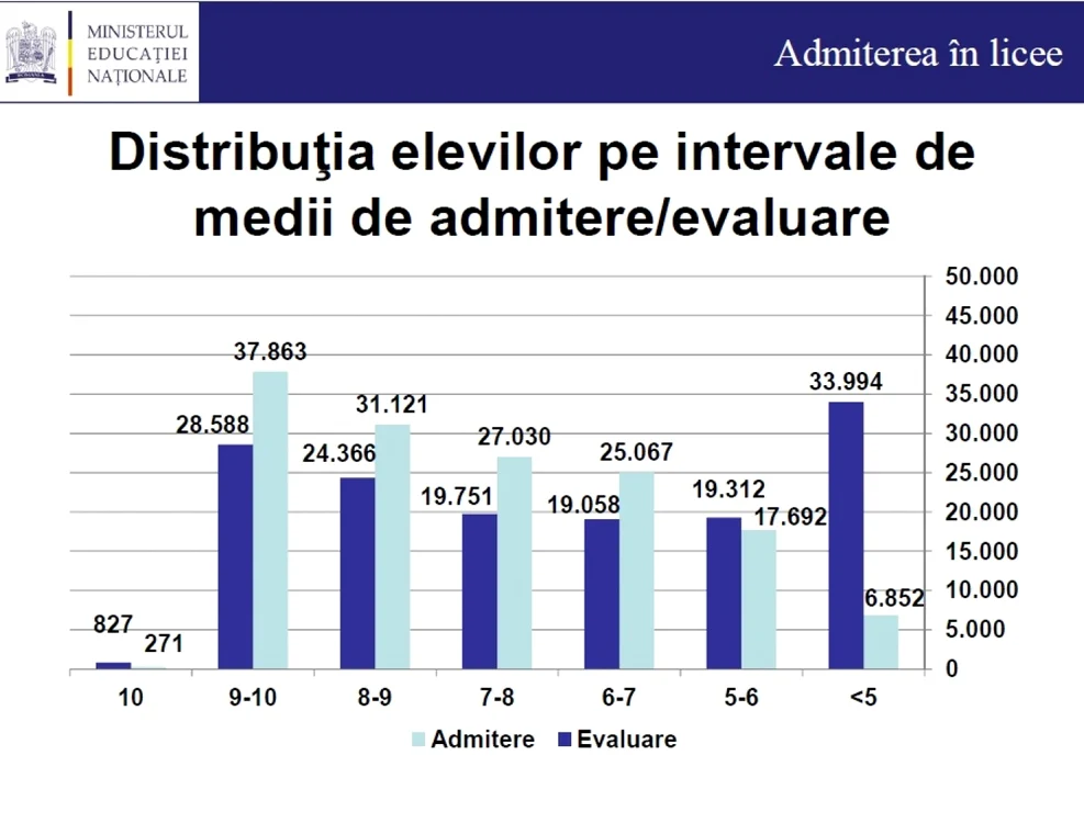 repartizare elevi sub nota 5