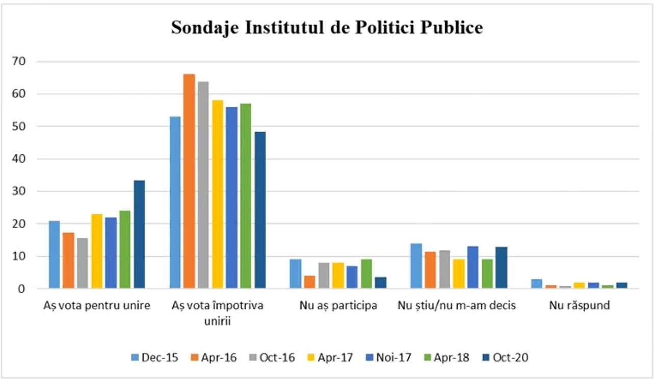 Sondaj