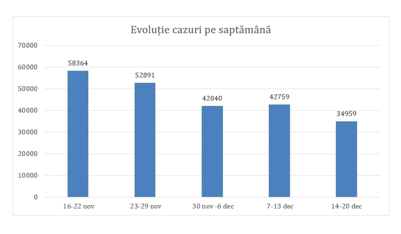 evolutie cazuri gcs