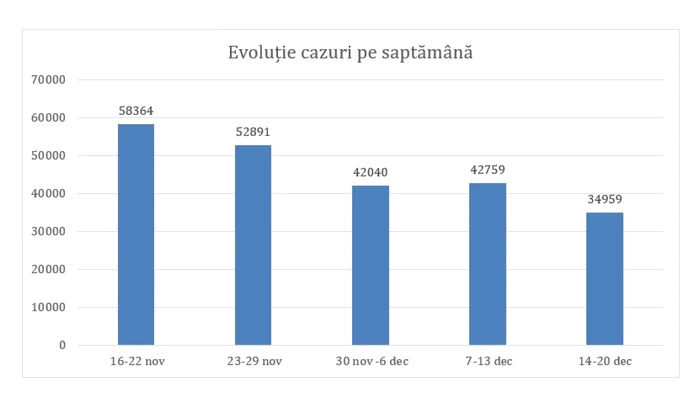 evolutie cazuri gcs