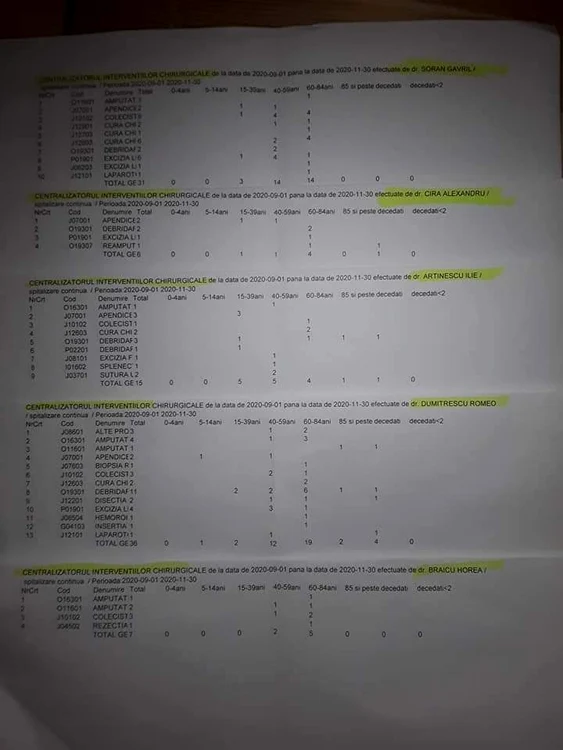 Centralizatorul intervențiilor chirurgicale la Spitalul Județean Reșița, în perioada 1 septembrie-30 noiembrie 2020